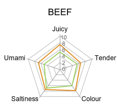 beef