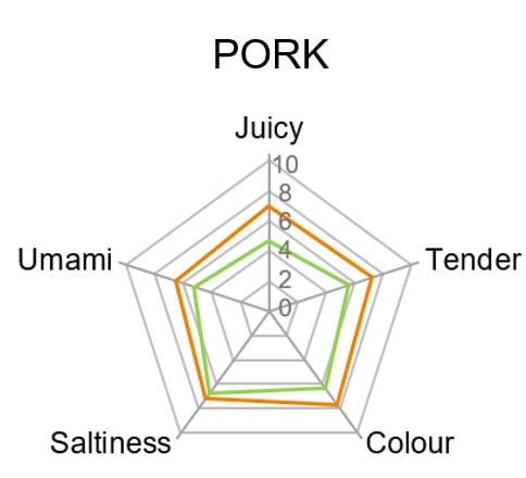 pork