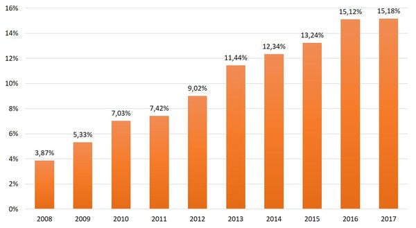 trend_innova_year