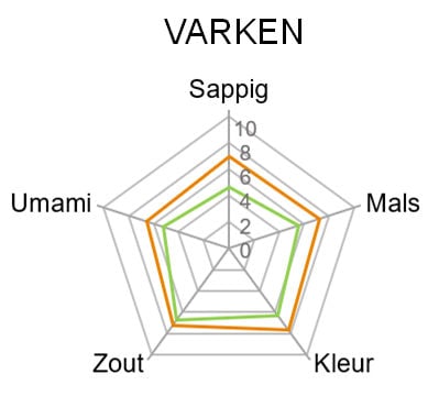 Meat optimiser varken